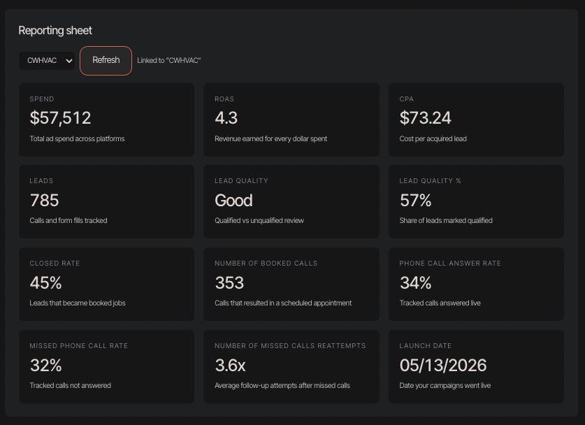 Live client reporting dashboard showing spend, ROAS, CPA, leads, lead quality, closed rate, booked calls, and call answer metrics