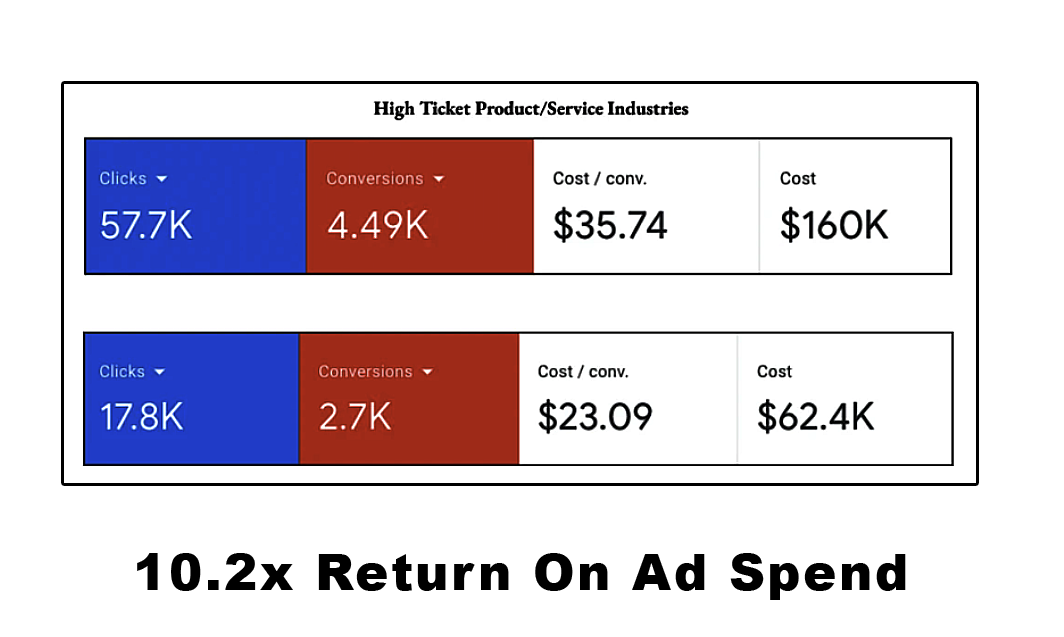 Large-scale account, $160K + $62.4K spend across two linked campaigns