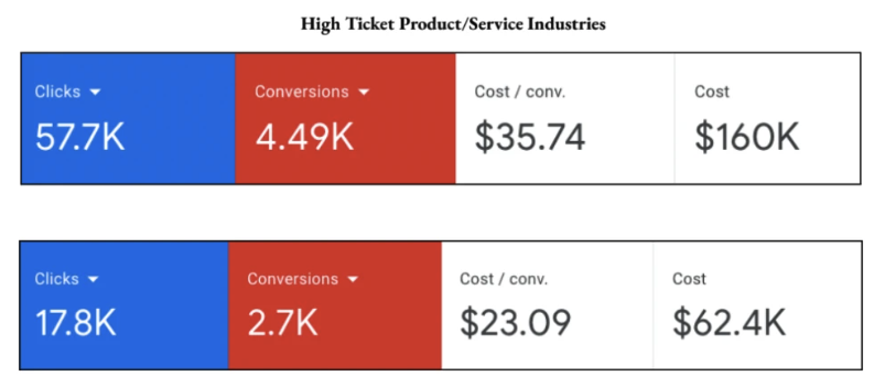 Same large-scale account, high-ticket vertical framing