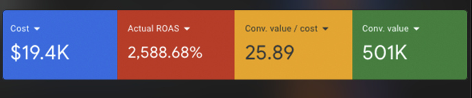 25.89x conv. value/cost on $19.4K spend
