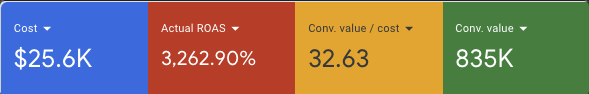 32.63x conv. value/cost as spend scaled to $25.6K