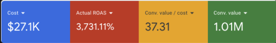 37.31x conv. value/cost at $27.1K spend, same account, compounding