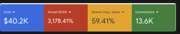 59.41% search impression share at $40.2K spend, 13.6K conversions