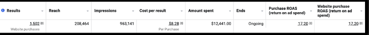 17.20x ROAS, following period, same account