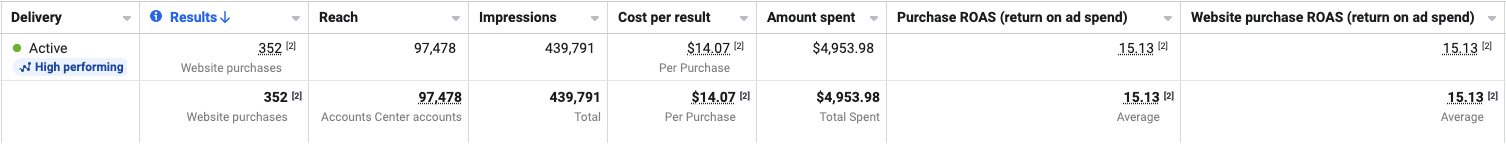 15.13x ROAS, prior week, same account
