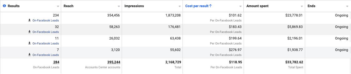 19.50x ROAS on a separate account, $3,321 spend
