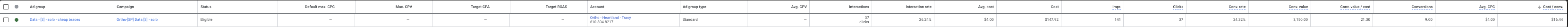 Cost-per-conversion of $16.44 across a linked group of accounts