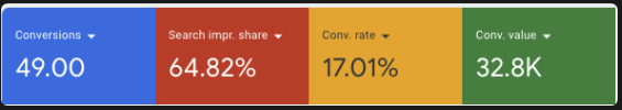 49 conversions, 17.01% conversion rate, 64.82% search impression share