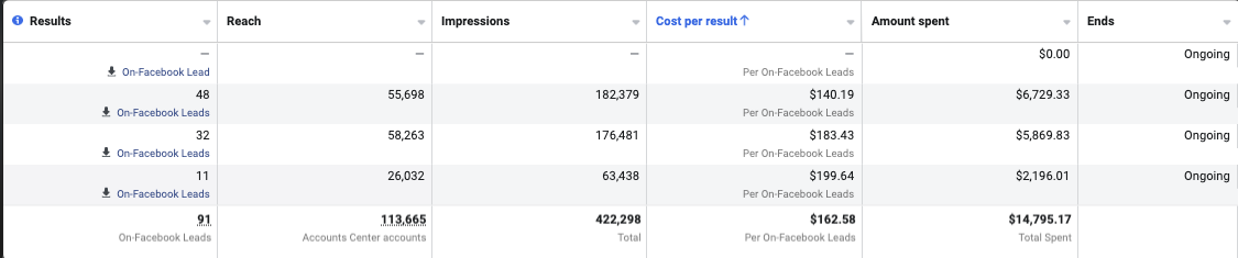 Cost-per-lead improved from $162.58 to $118.95 as spend scaled