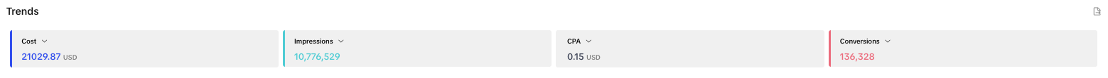 TikTok Ads, 136,328 conversions at $0.15 cost per result