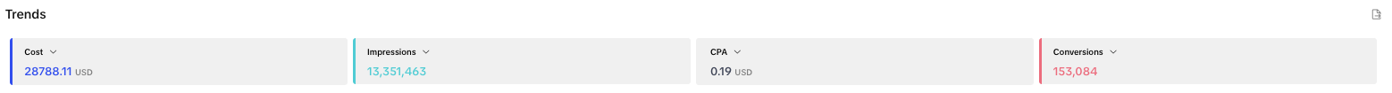TikTok Ads, 153,084 conversions at $0.19 cost per result